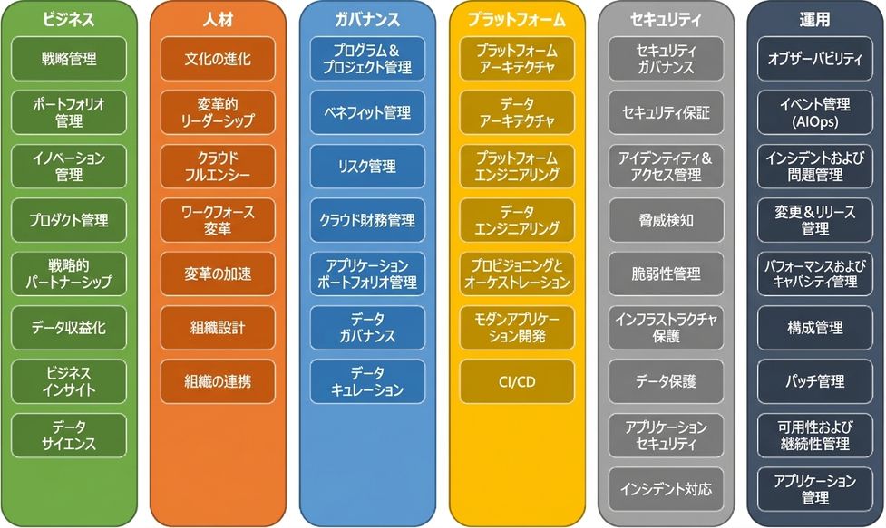AWS CAFの6つの視点： ビジネス、ピープル、ガバナンス、プラットフォーム、セキュリティ、オペレーション