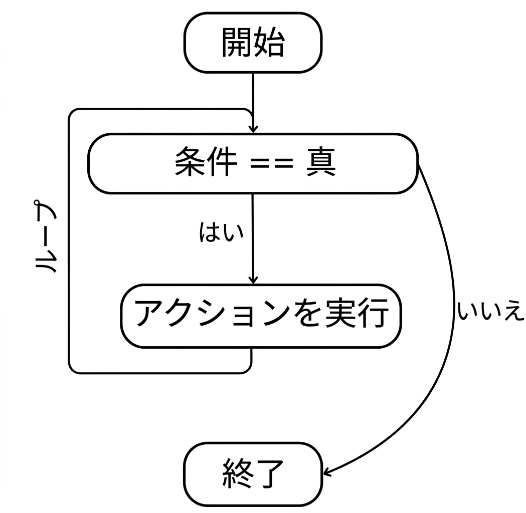 Flow of a while loop: start > condition met > perform action > loop > repeat until condition is no longer met