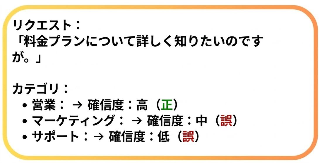 カテゴリ割り当ての例