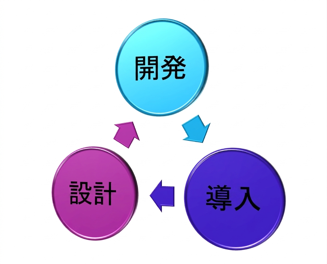 A diagram of three elements namely Design, Develop, Deploy with Develop on top