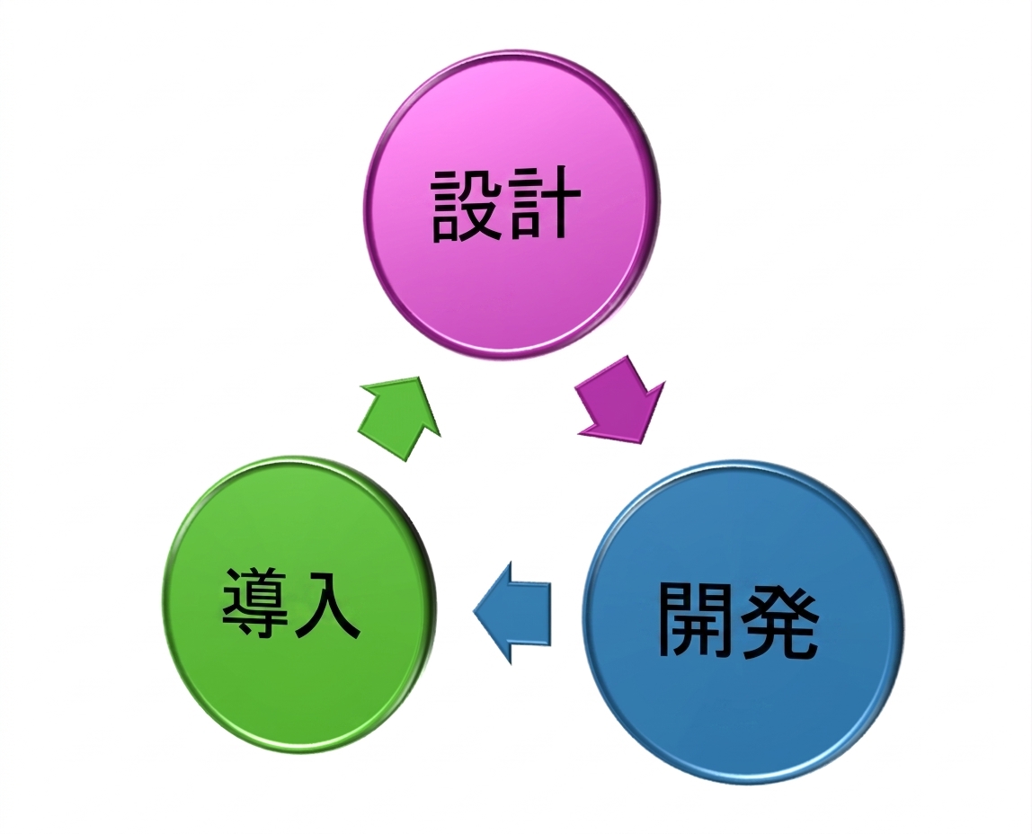 A diagram of three elements: Design, Develop, Deploy
