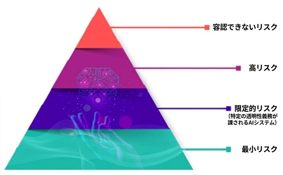Pyramid depicting four risk levels
