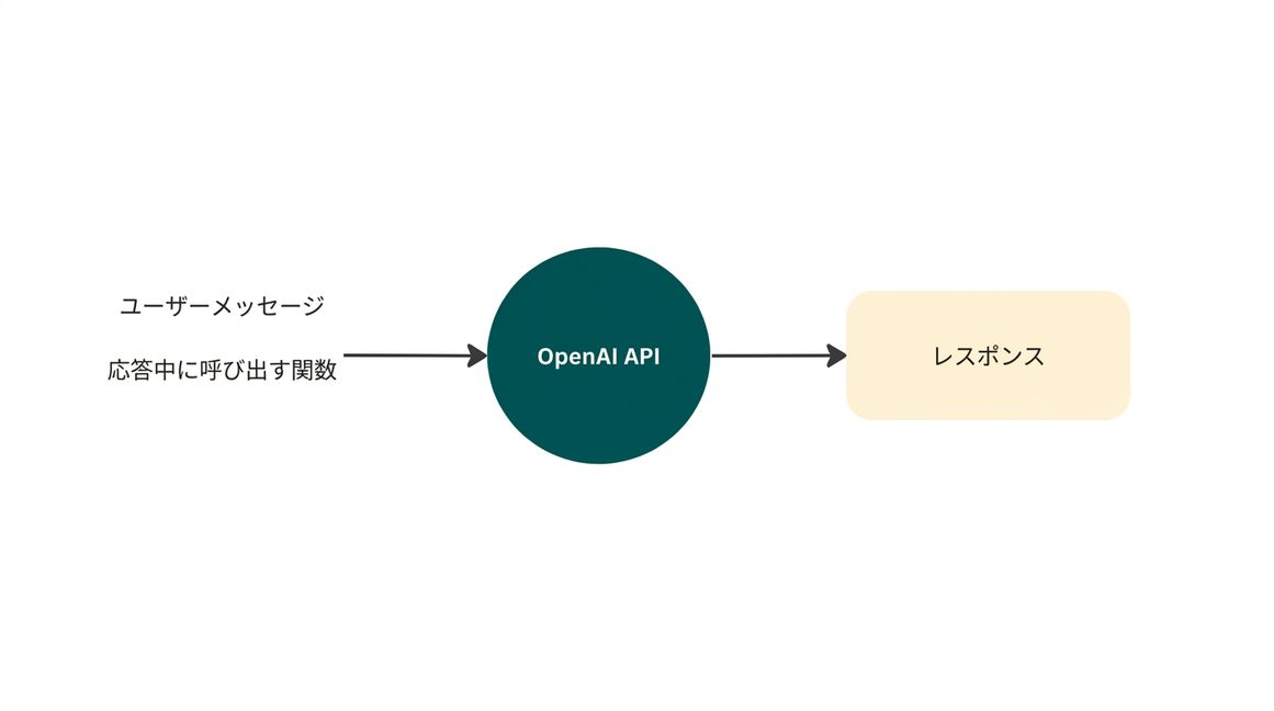 関数呼び出しを使用してOpenAI APIを呼び出す図