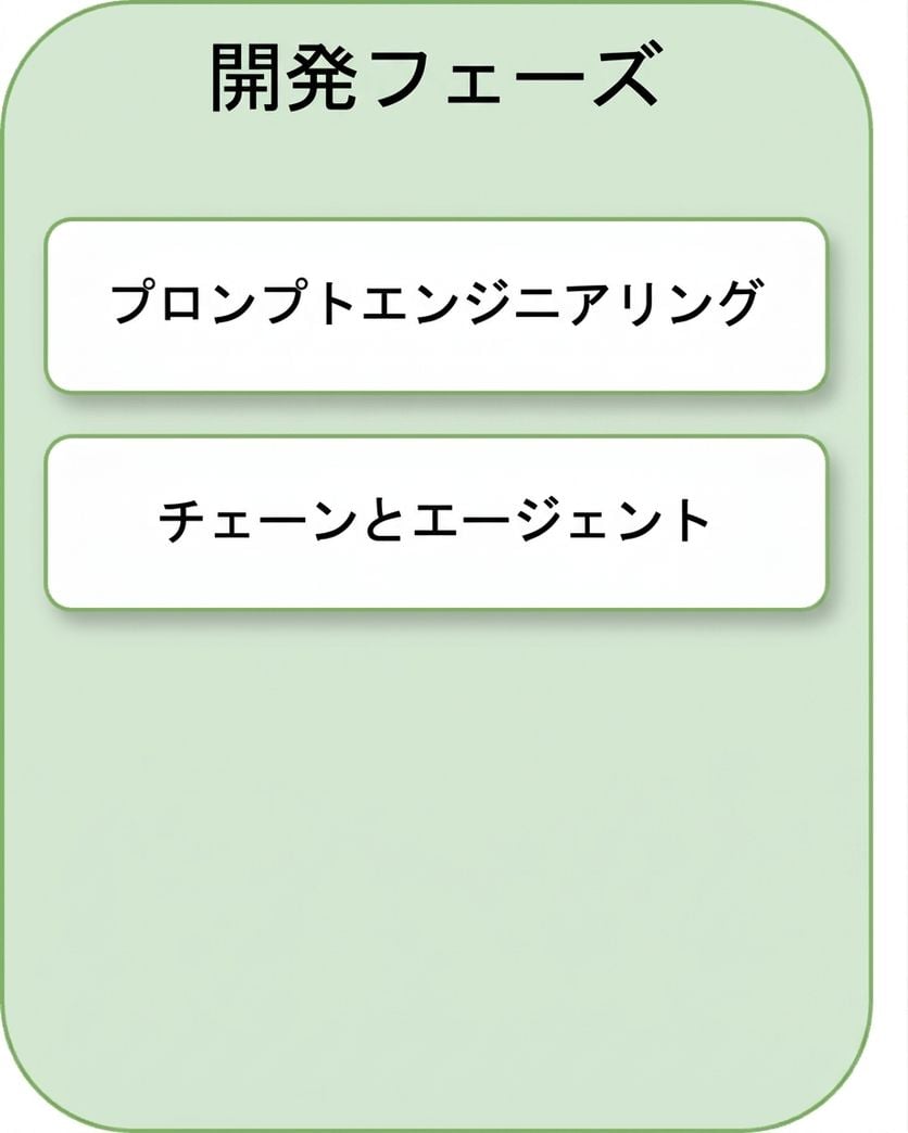 チェーンとエージェント