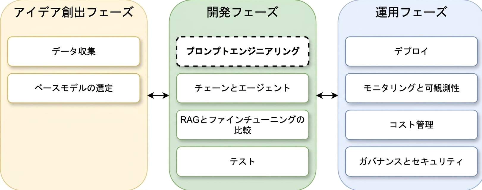 LLMアプリケーションのライフサイクル各フェーズの概要