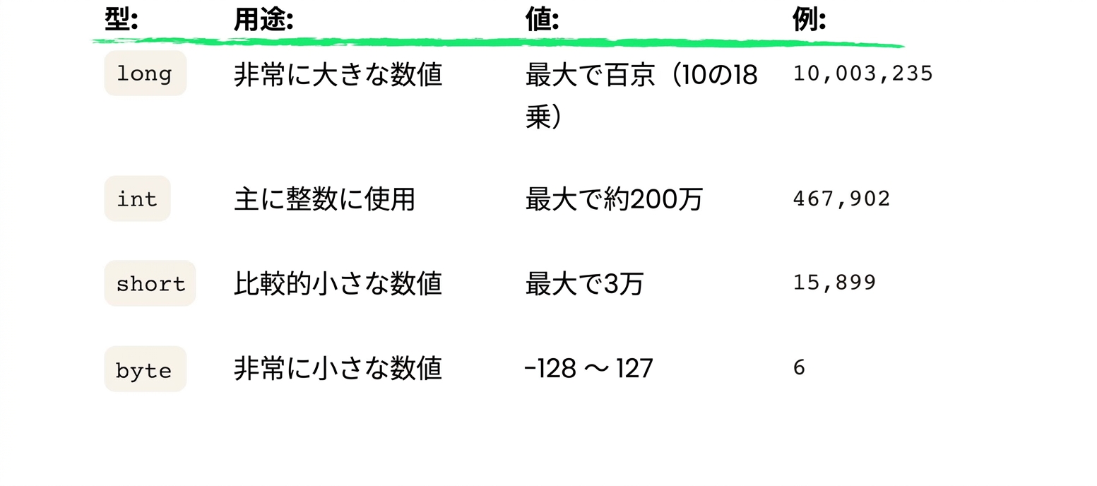長い(最大で10の18乗)、短い(最大で30000)、およびバイト(最大で128)を要約した表