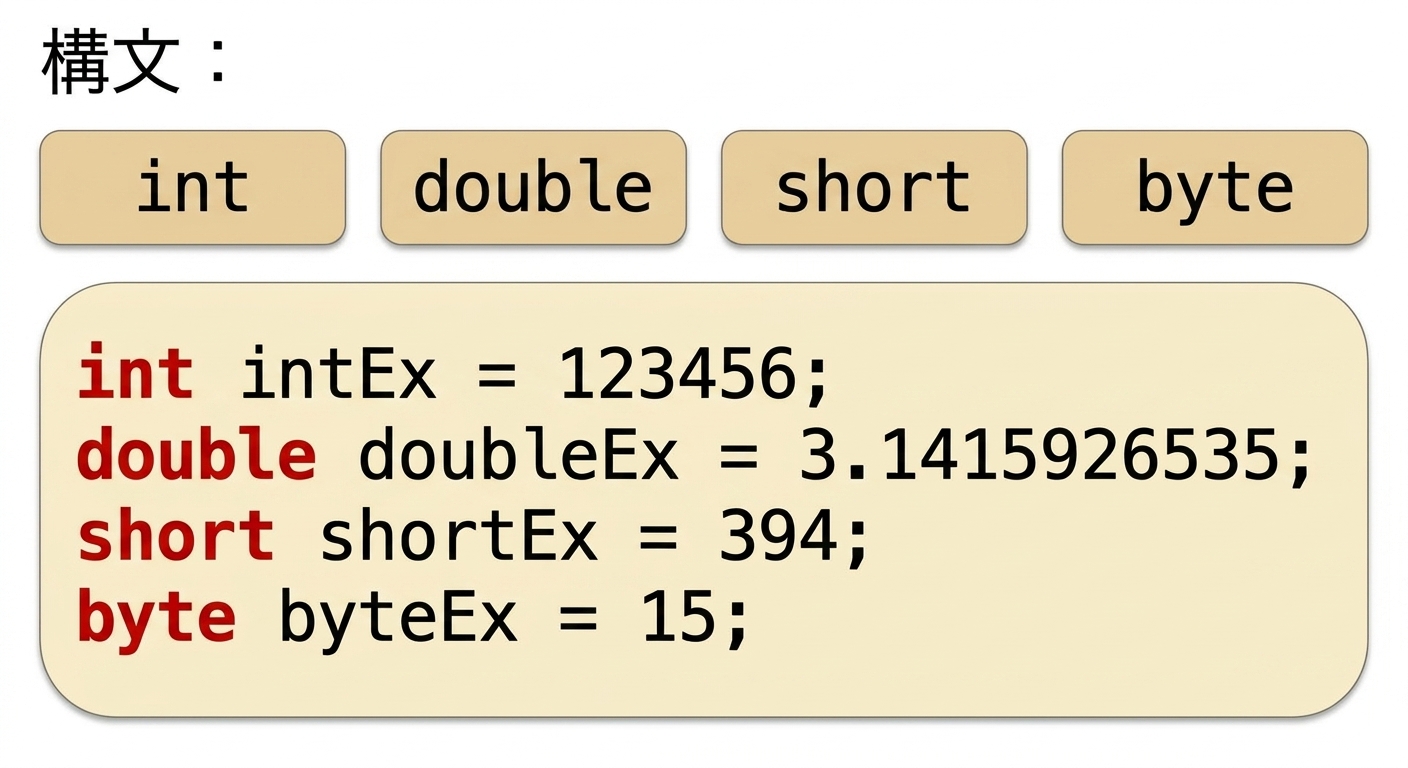double、short、byte変数を同じ方法で定義する