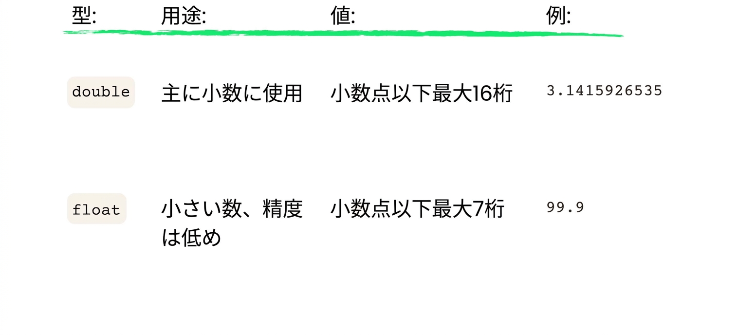 float は最大 7 桁の小数を格納できます
