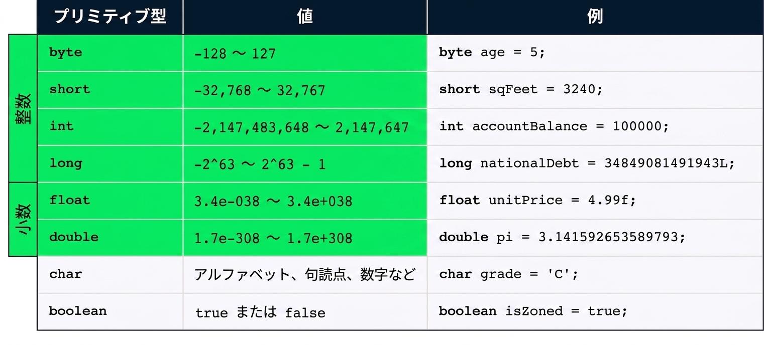 byte、short、int、long、float、double がすべて、この動画の焦点として強調表示されている
