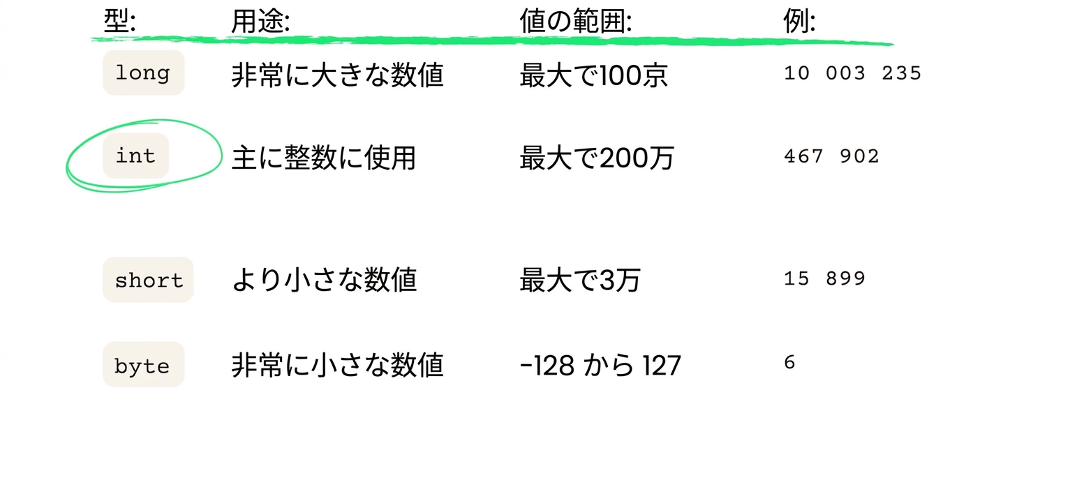 int はほとんどの場合に使用されます