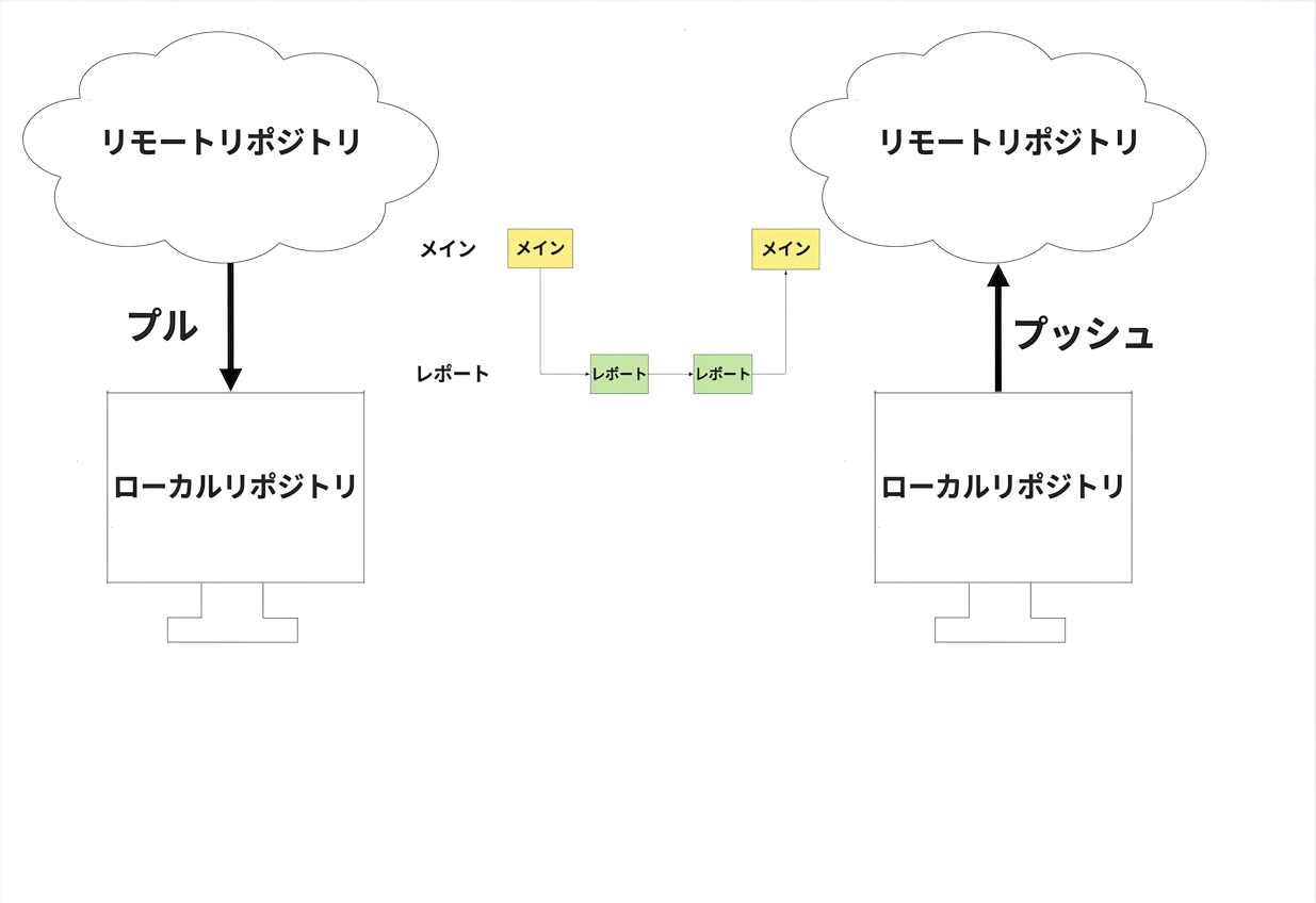 更新されたローカルリポジトリをリモートにプッシュする
