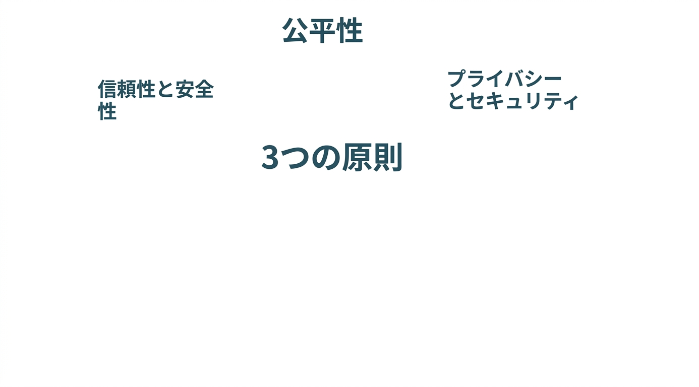 「6つの原則」と書かれたテキストがあり、その周囲にその原則を示す用語として、公平性、プライバシーとセキュリティ、信頼性と安全性、説明責任、包摂性がある