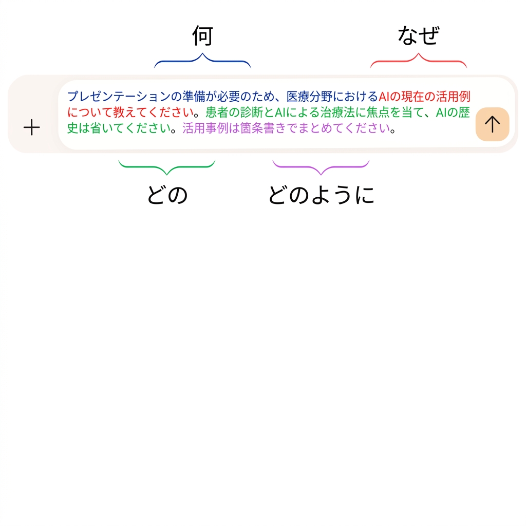 テキスト内容： プレゼンテーションの準備が必要のため、医療でのAIの現在の活用例について教えてください。 患者の診断とAI駆動の治療に焦点を当て、AIの歴史は省略してください。 箇条書きでアプリケーションを要約してください。