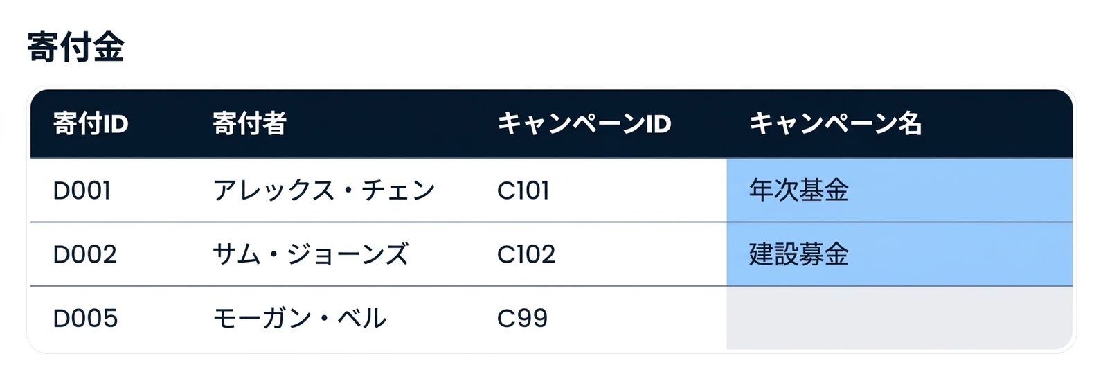 Campaign Name が入力された Donations テーブルで、一致しない C99 の行だけ空欄になっている図