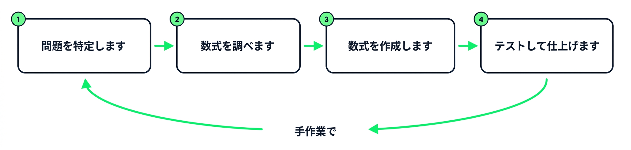 数式を手作業で書く4ステップのループ：特定、調査、作成、テスト