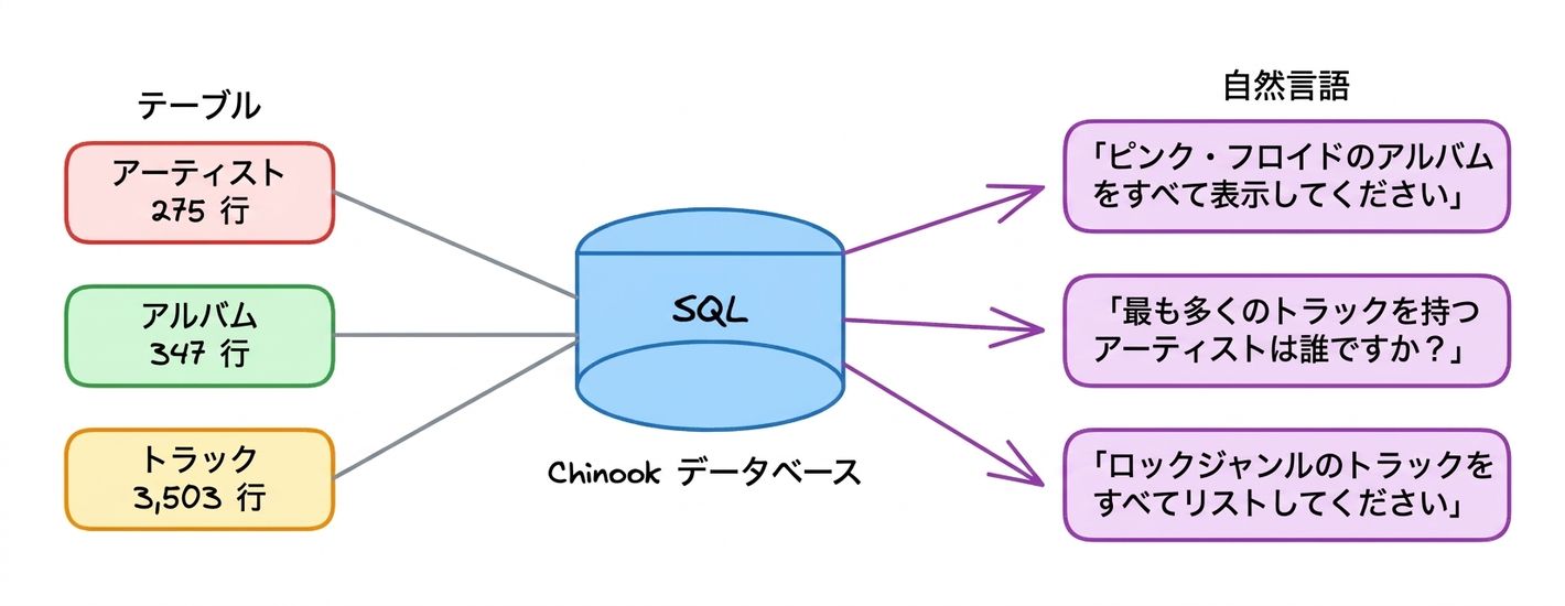 Chinook データベースのテーブルと自然言語によるクエリ