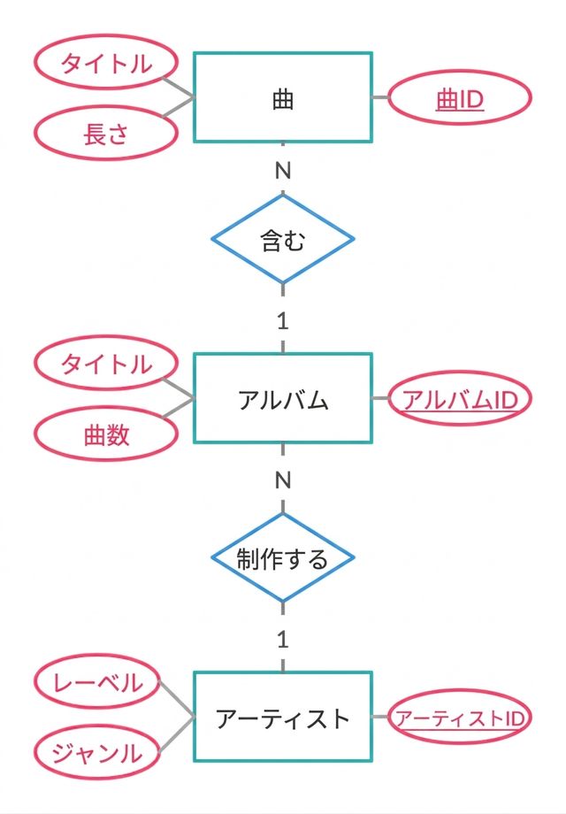 ER diagram of song example