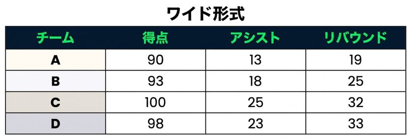 1つのカテゴリ列を含むワイドデータ： チーム、および3つの数値列： ポイント、アシスト、リバウンド。