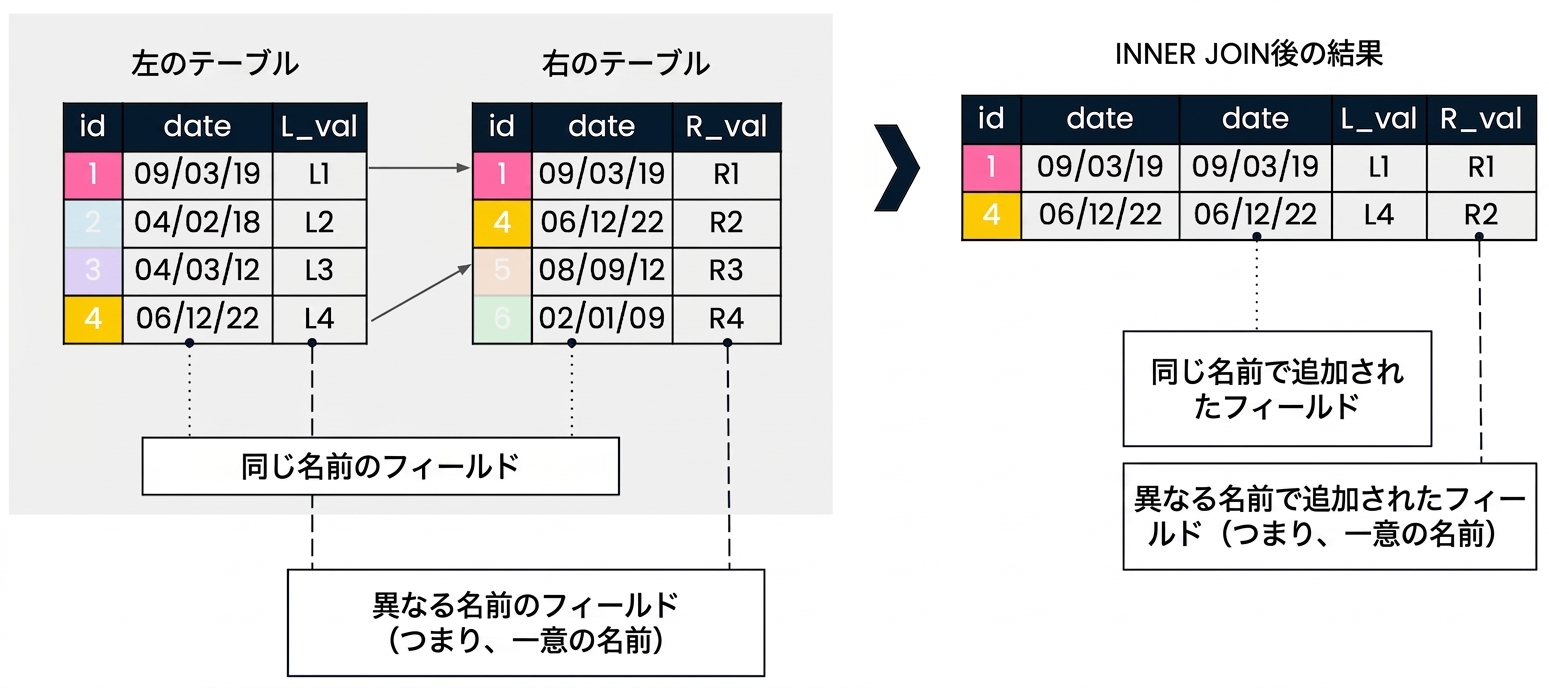 加算的結合を説明する図。 左側には、右と左側に2つのテーブルが表示されています。 右側には、2つのテーブルのID列を使用したINNER JOINの結果が表示されています。 異なる名前のフィールドは元の名前が入ります。 日付フィールドは両方のテーブルにあるため、2回追加されます。