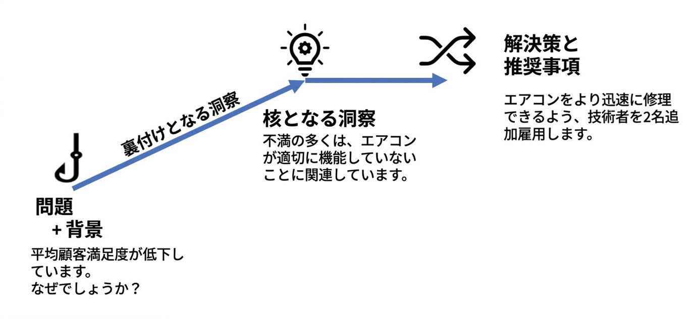 ナラティブ構造の例