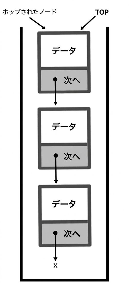 スタックの表現で、"popped_node" という語がスタックの最上部にあるノードを指している。