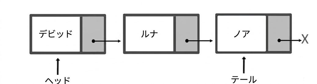3つの要素を持つキューの模式図。 「head」という語が最初のノードを指し、「tail」という語が最後のノードを指している。