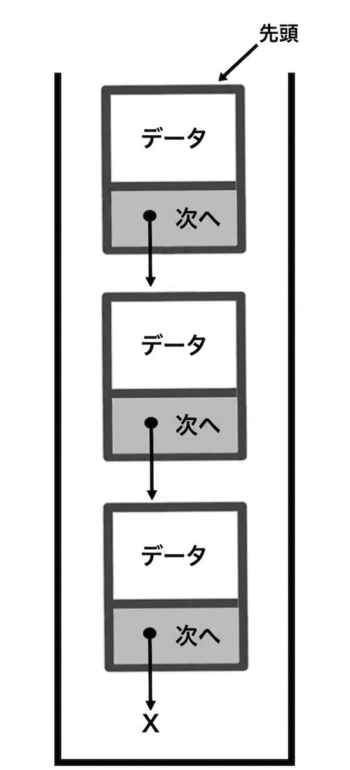 「TOP」という単語が、最上部にあるノードを指しているスタックの図。