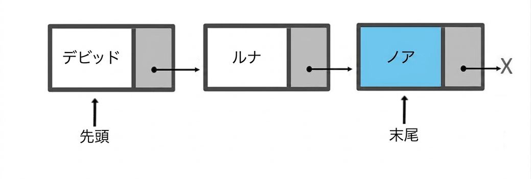 3つの要素を持つキューの模式図。 「tail」という語が、最後に挿入されたノードを指している。