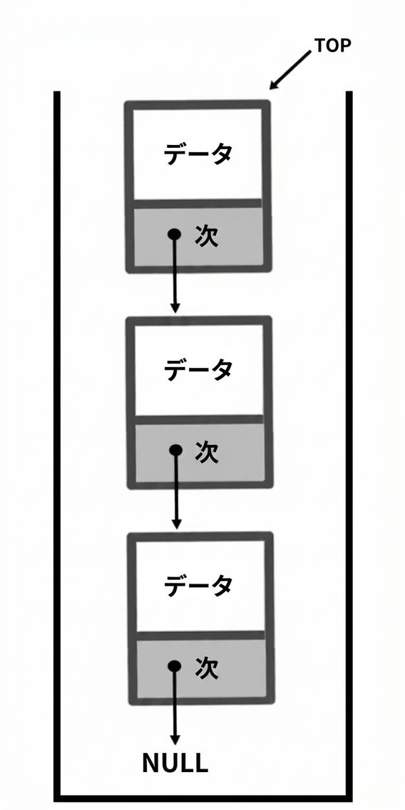 「TOP」という単語がスタックの先頭を指す連結リストとして表現されたスタック。