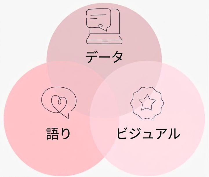データ、語り、ビジュアルが融合して良いデータストーリーになっている様子を示す図