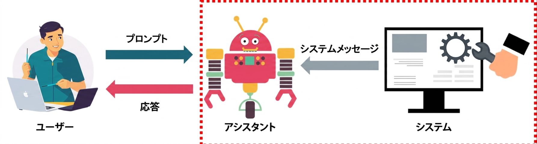 Image showing the three roles of a message and the communication between them, with a highlight around the interaction between the system and the assistant.