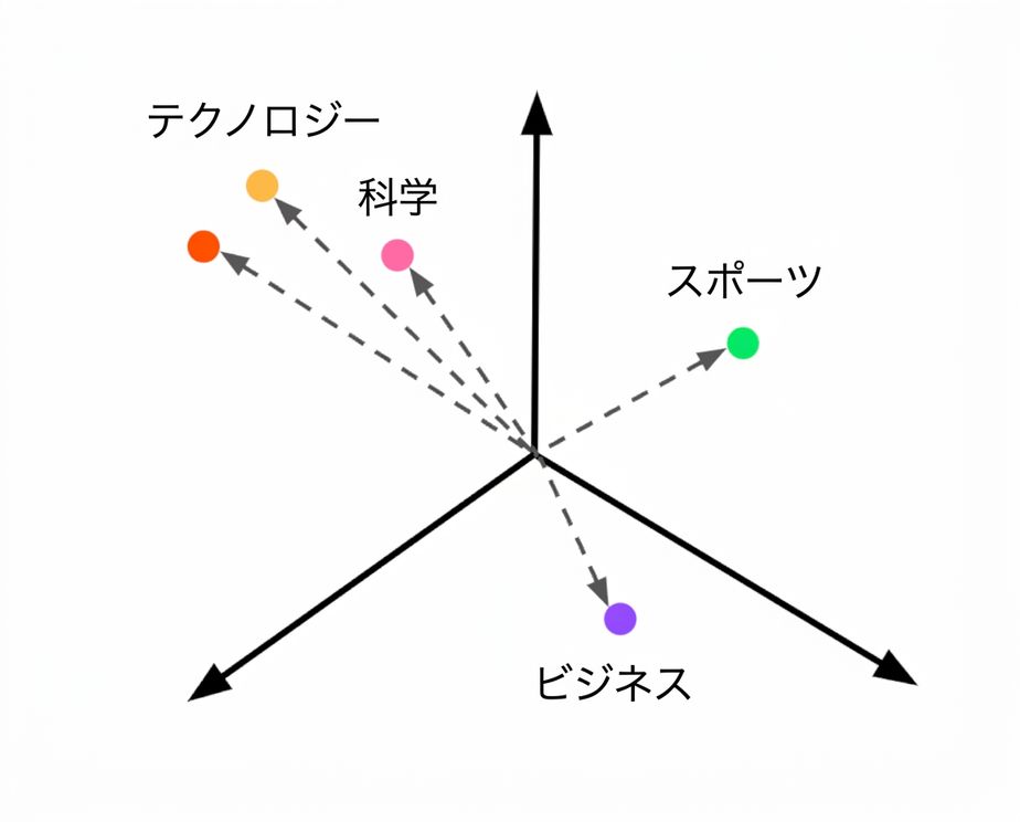 Embedded class descriptions in the vector space, with an unknown vector shown.
