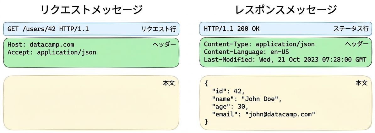 Example of three distinct parts of a request or response message, with the headers highlighted