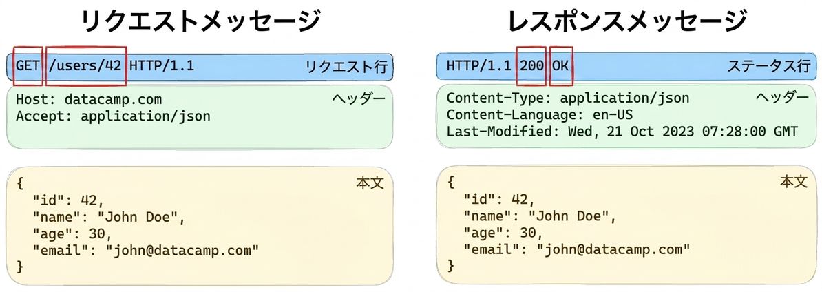 Example of three distinct parts of a request or response message, with the start line highlighted