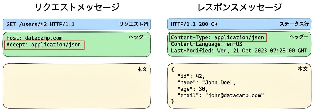 Example of three distinct parts of a request or response message, with the headers highlighted