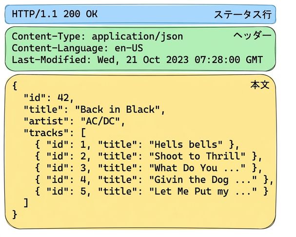 Album API response with HTTP 200 OK. Headers specify JSON content. The body includes album details for "Back in Black" by AC/DC, listing track titles.