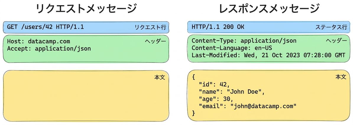 An example of a request and response message. Request: GET /users/42 with headers. Response: 200 OK with JSON body containing user info.