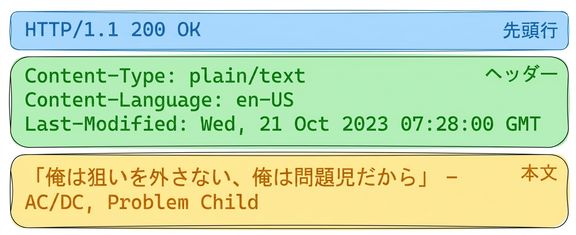 Lyric API response with HTTP 200 OK. Headers: Content-Type: plain/text, Content-Language: en-US, Last-Modified: Wed, 21 Oct 2023. Body: lyrics from "Problem Child" by AC/DC.
