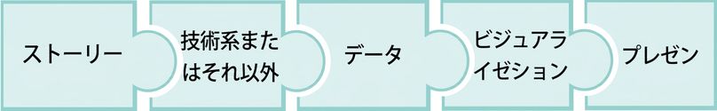 ストーリーテリングの各ステップを示すパズルピース