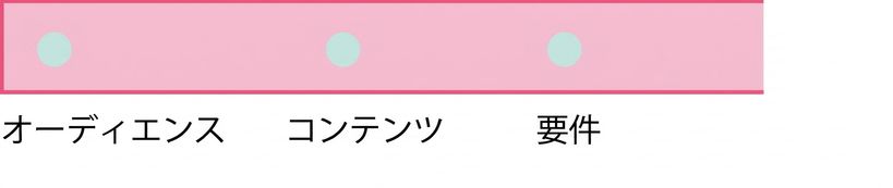 要件という単語が書かれた円