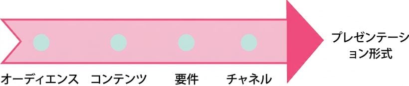 「presentation format」という語を指す矢印