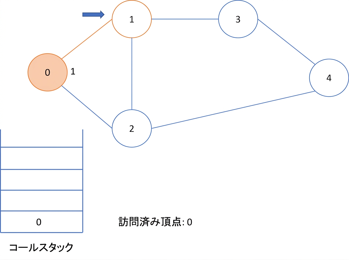 グラフに対する深さ優先探索の図示。