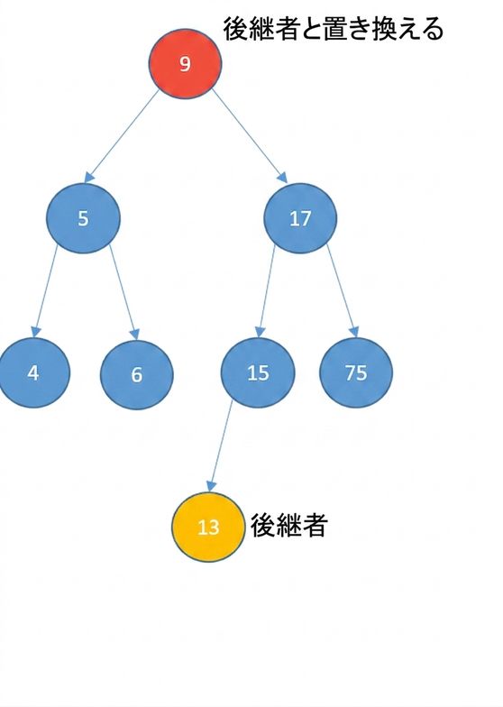 二分探索木の図。ルートノードが削除されようとしており、赤で示されている。 別のノードは、後続ノードを見つけるために黄色で色付けされている。 後継ノードの13が見つかる。