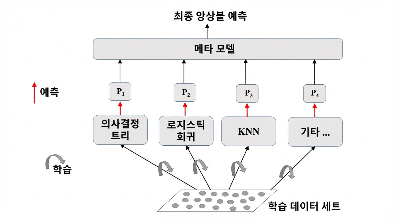 앙상블 시각화