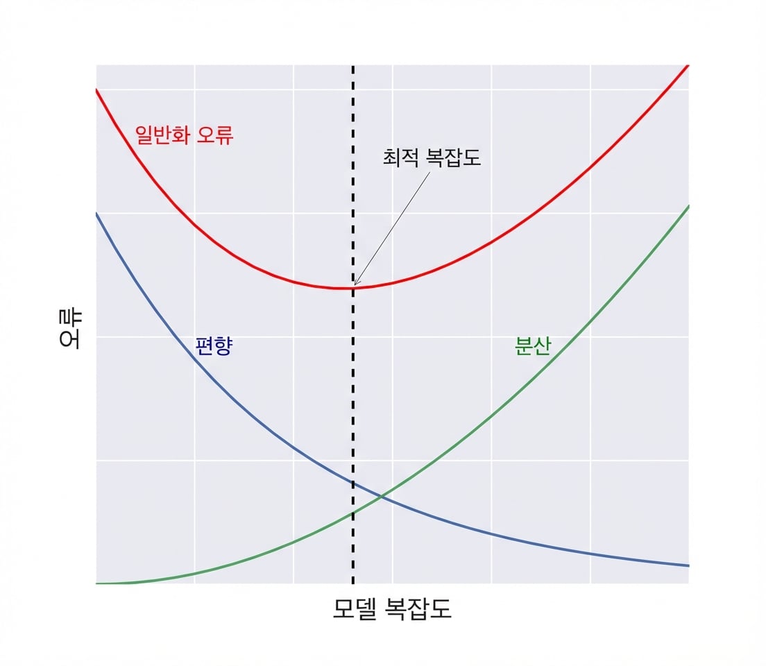 일반화 오차 분해