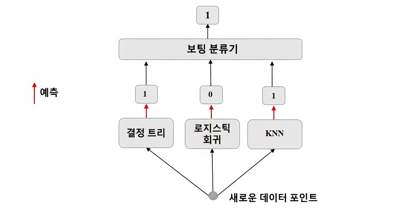 하드 투표