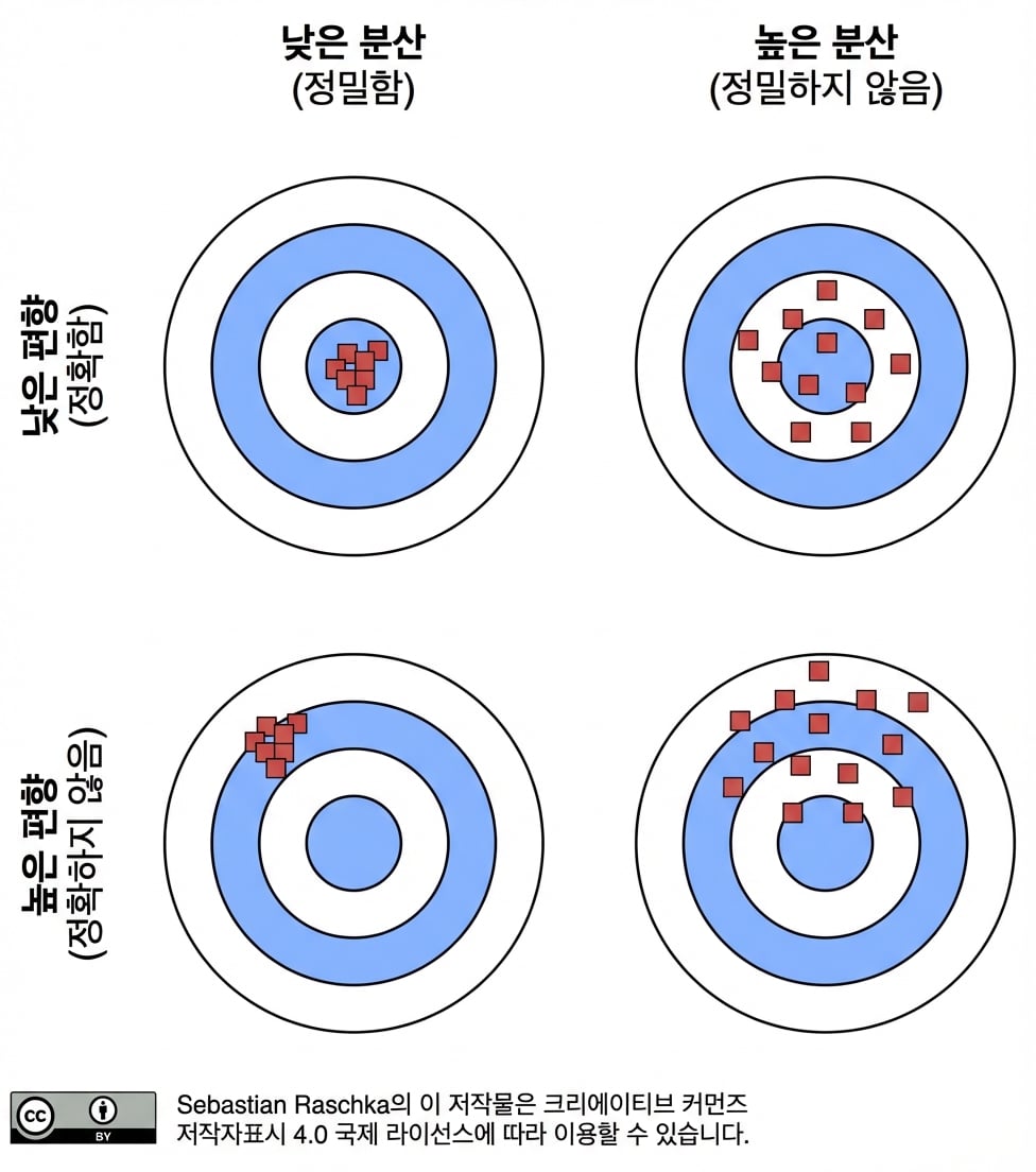 편향-분산 시각화