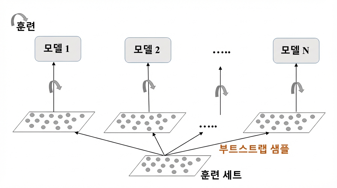 배깅-학습