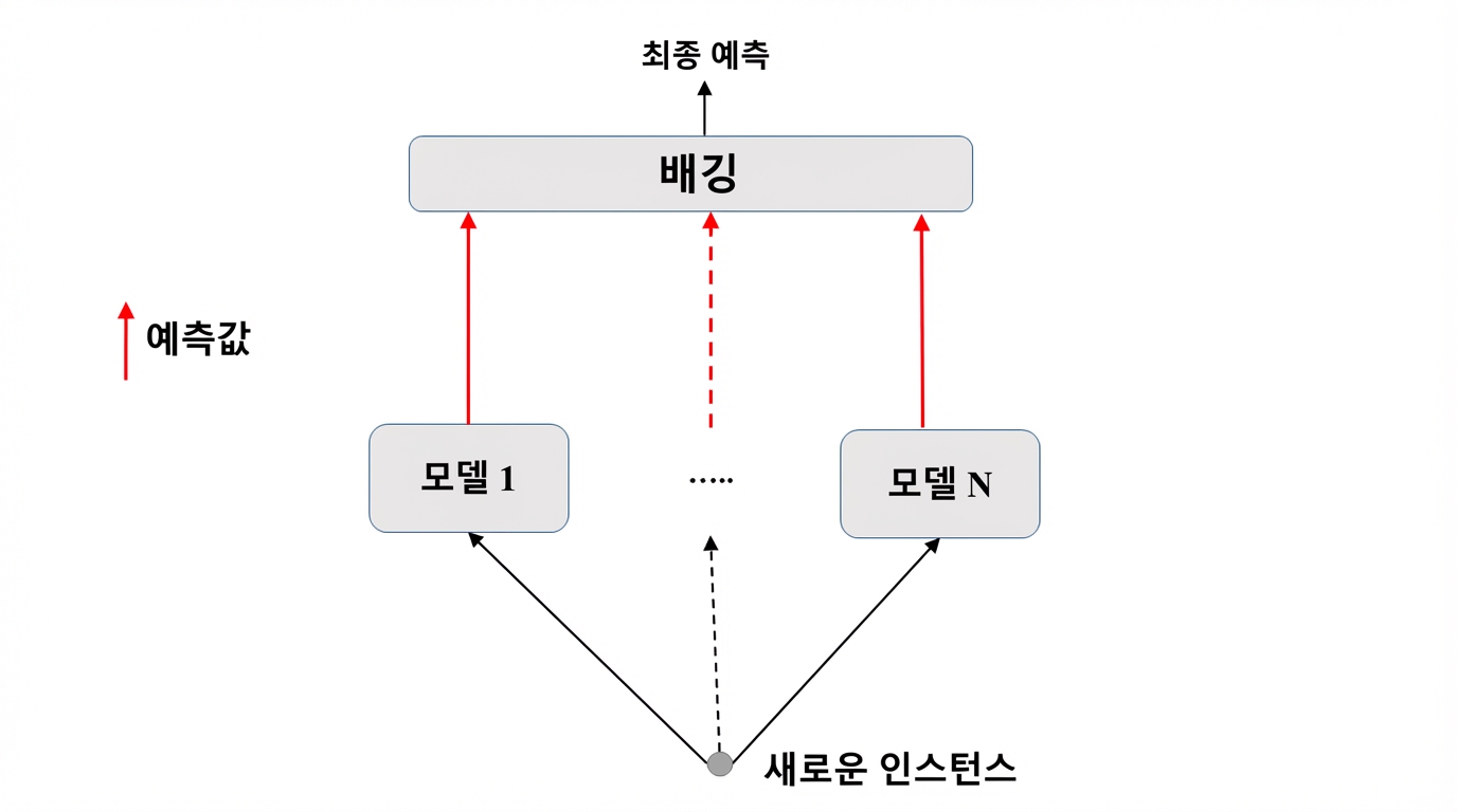배깅-예측