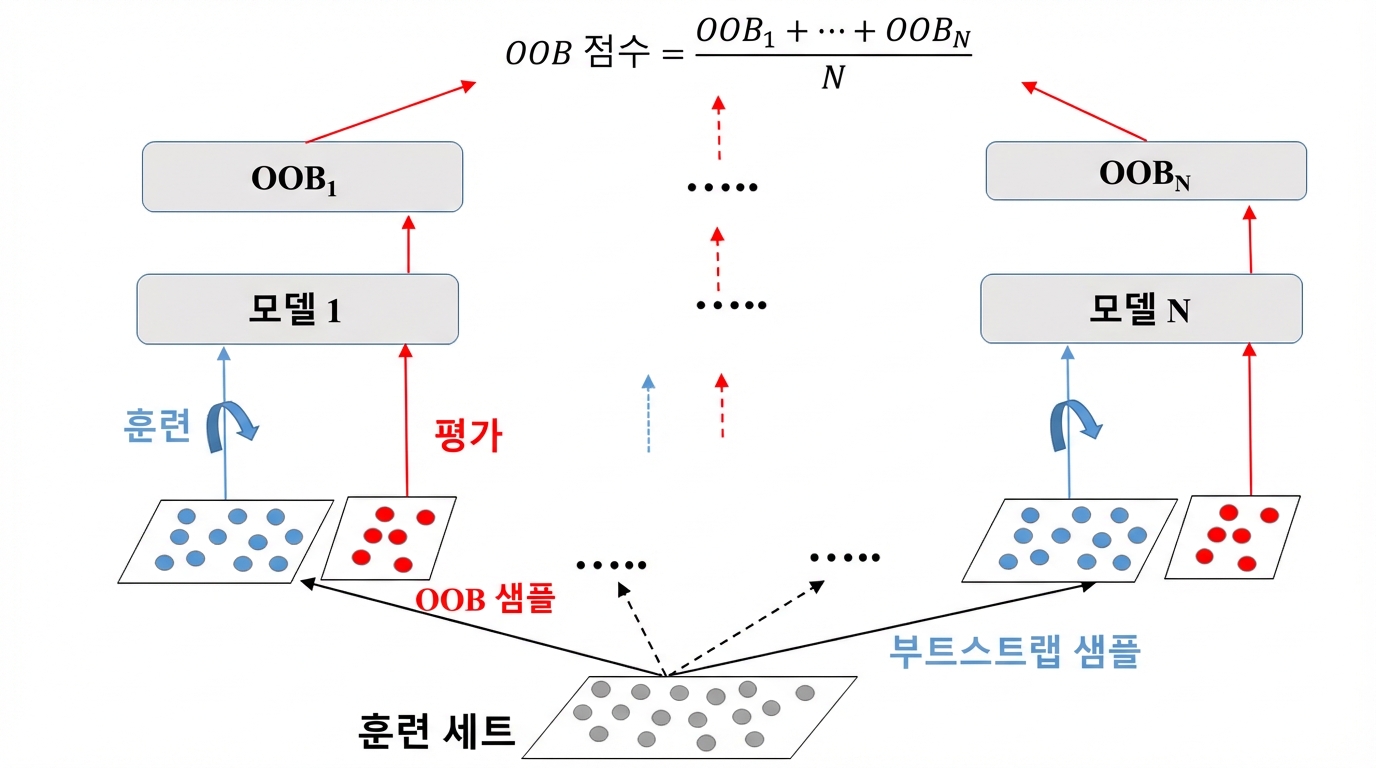 oob-evaluation